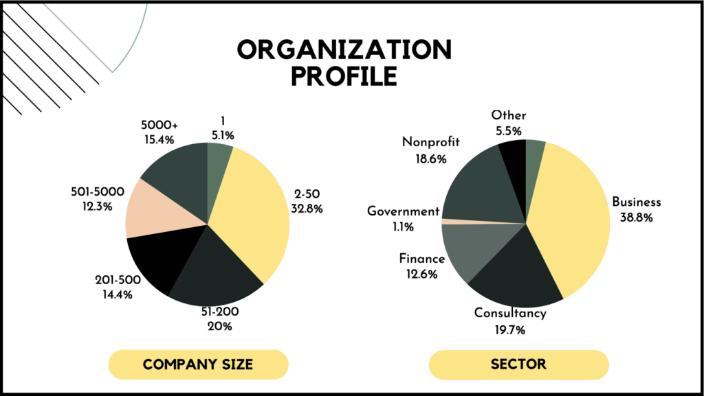 Climate tech salary survey, respondent's organizational profile.